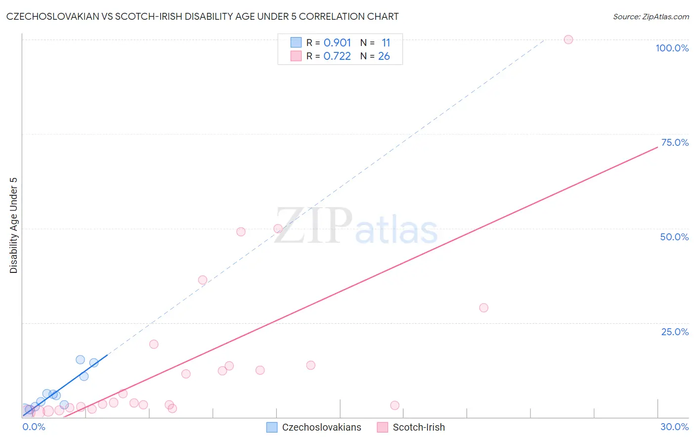 Czechoslovakian vs Scotch-Irish Disability Age Under 5