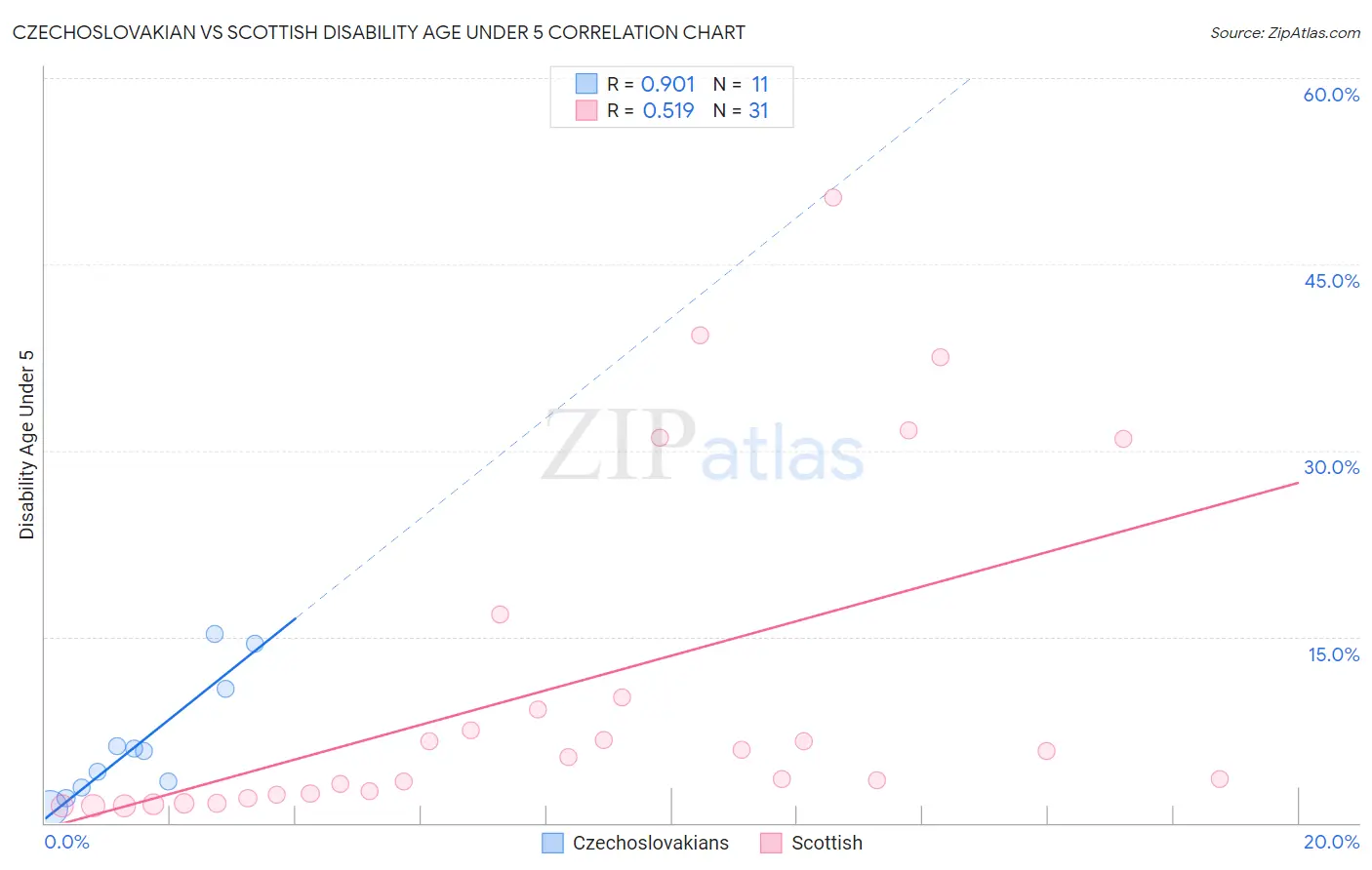 Czechoslovakian vs Scottish Disability Age Under 5