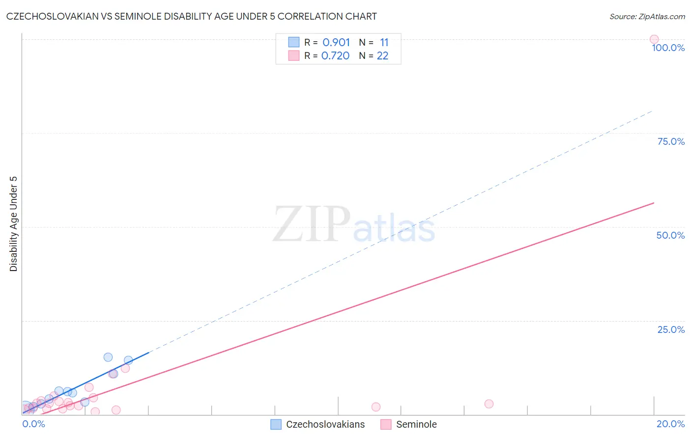 Czechoslovakian vs Seminole Disability Age Under 5