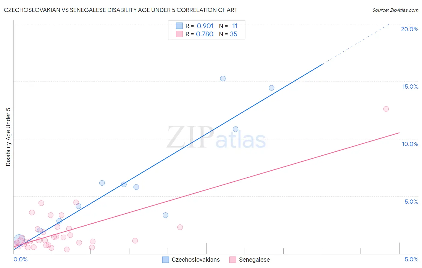 Czechoslovakian vs Senegalese Disability Age Under 5