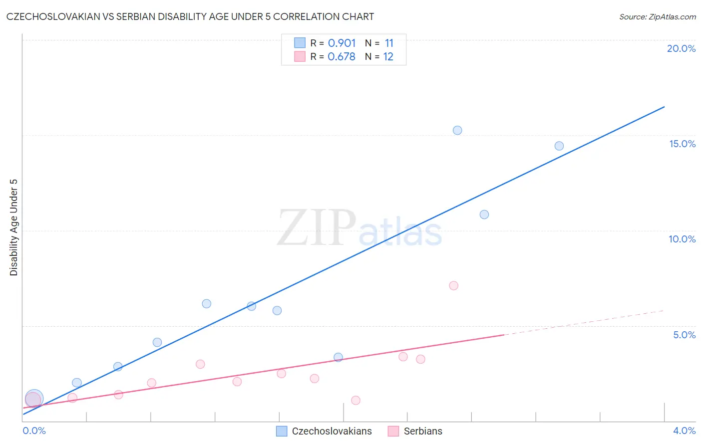 Czechoslovakian vs Serbian Disability Age Under 5