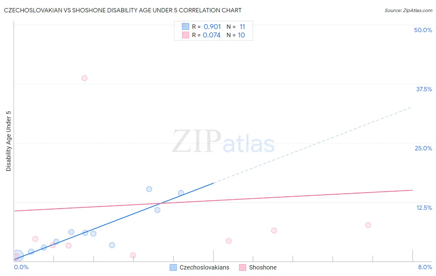 Czechoslovakian vs Shoshone Disability Age Under 5