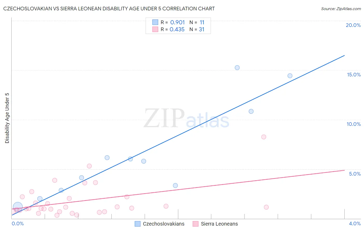 Czechoslovakian vs Sierra Leonean Disability Age Under 5