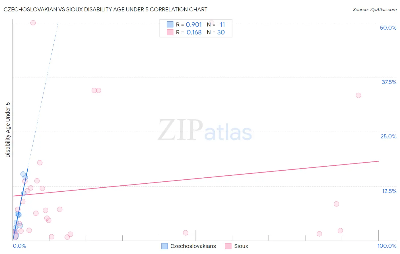 Czechoslovakian vs Sioux Disability Age Under 5