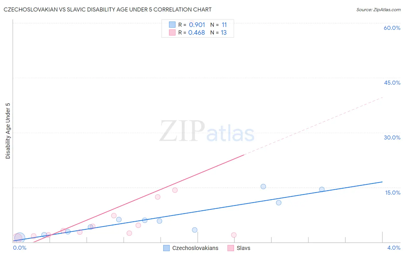 Czechoslovakian vs Slavic Disability Age Under 5