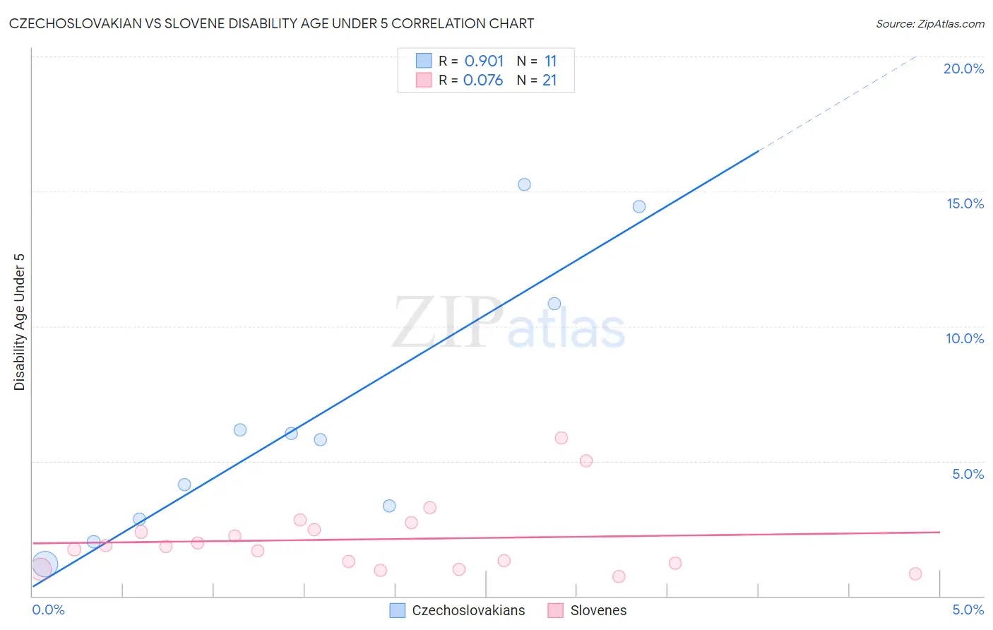 Czechoslovakian vs Slovene Disability Age Under 5