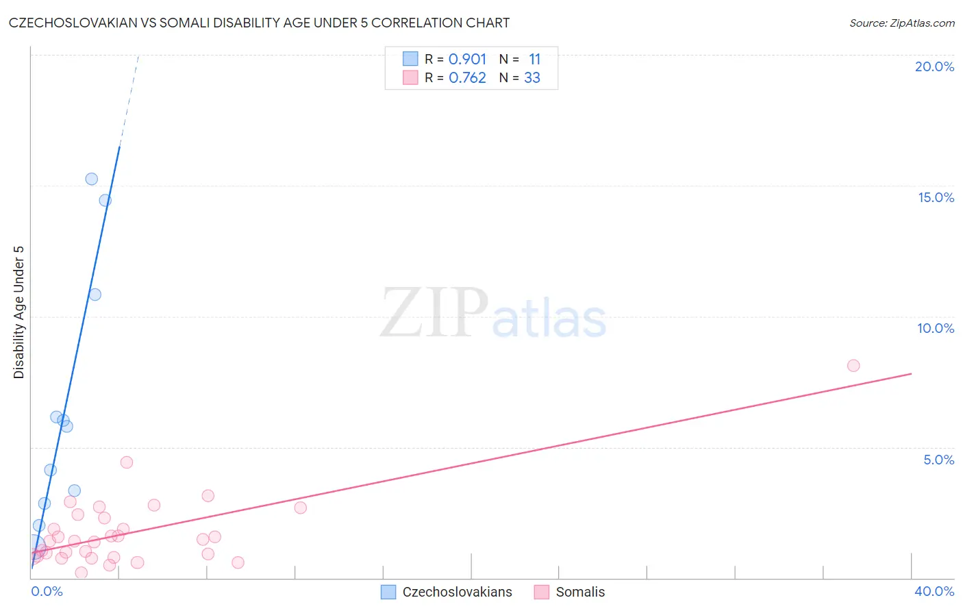Czechoslovakian vs Somali Disability Age Under 5