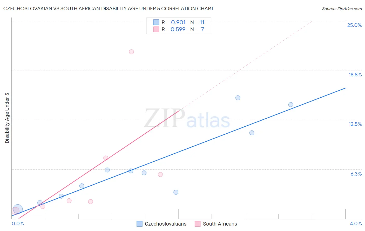 Czechoslovakian vs South African Disability Age Under 5