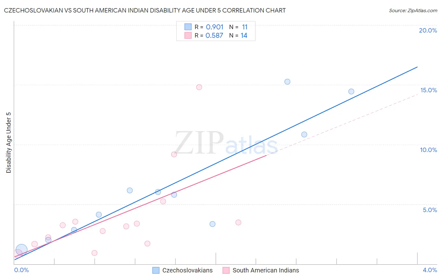 Czechoslovakian vs South American Indian Disability Age Under 5