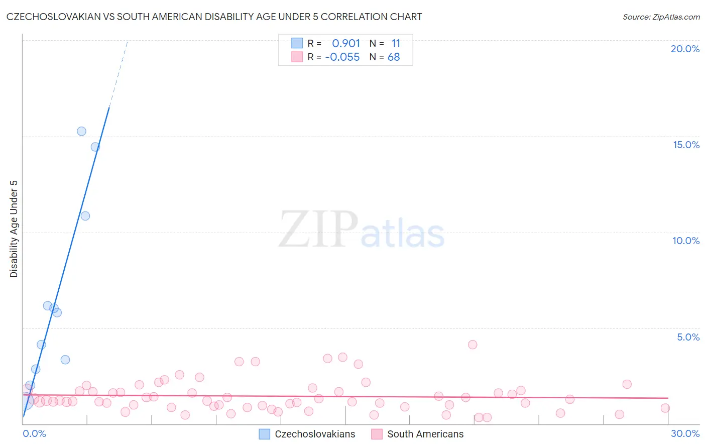 Czechoslovakian vs South American Disability Age Under 5