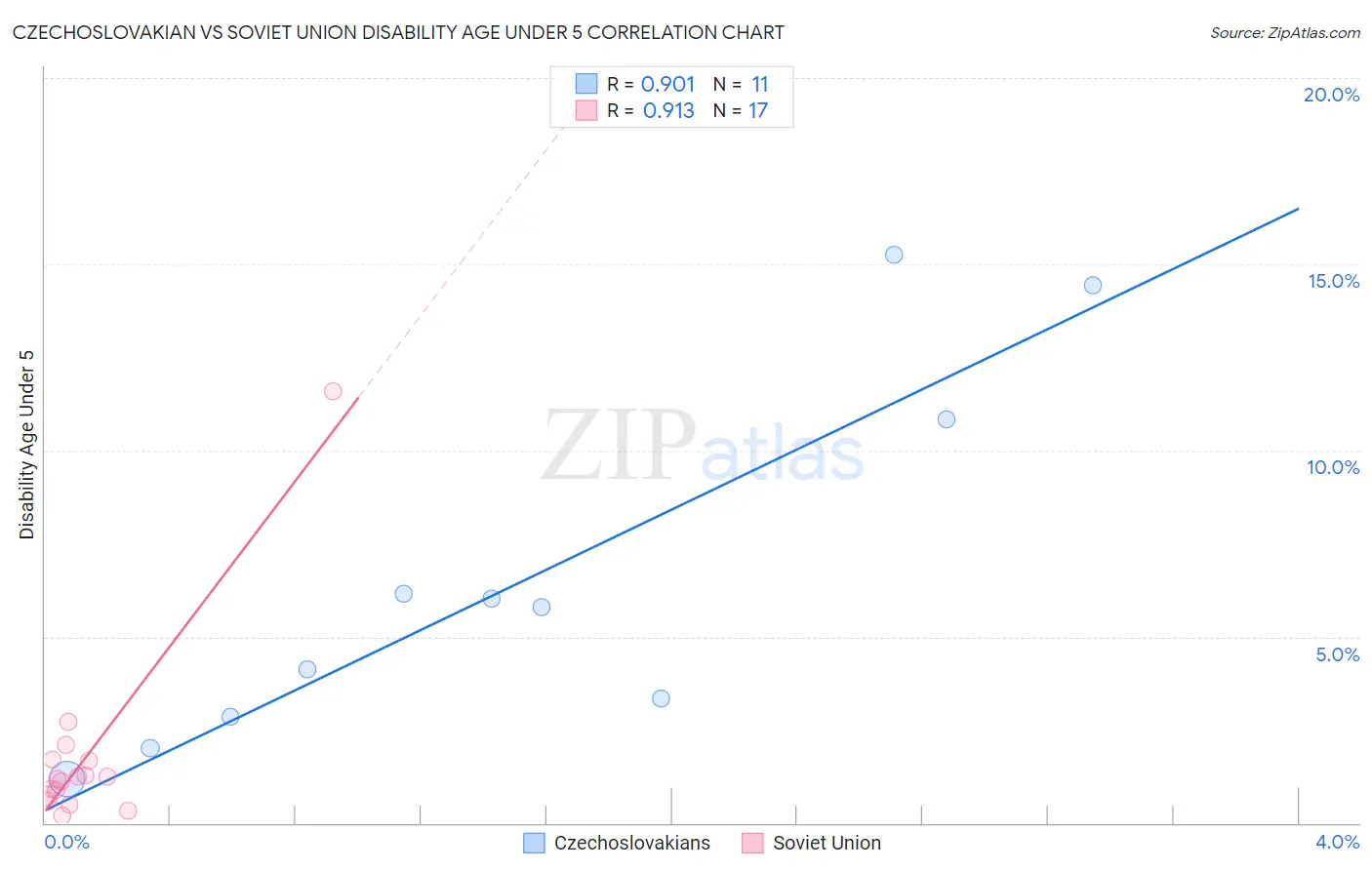 Czechoslovakian vs Soviet Union Disability Age Under 5