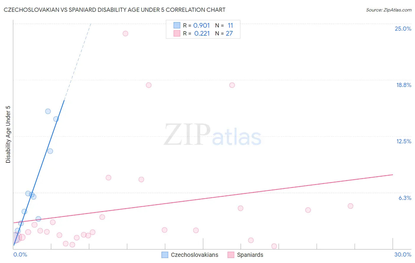 Czechoslovakian vs Spaniard Disability Age Under 5