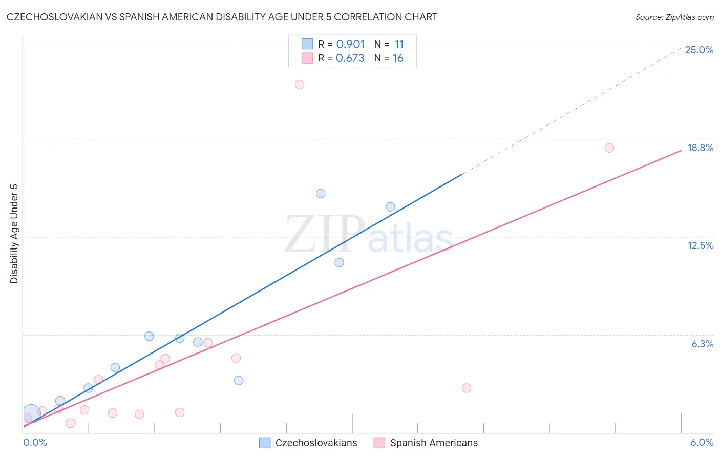 Czechoslovakian vs Spanish American Disability Age Under 5