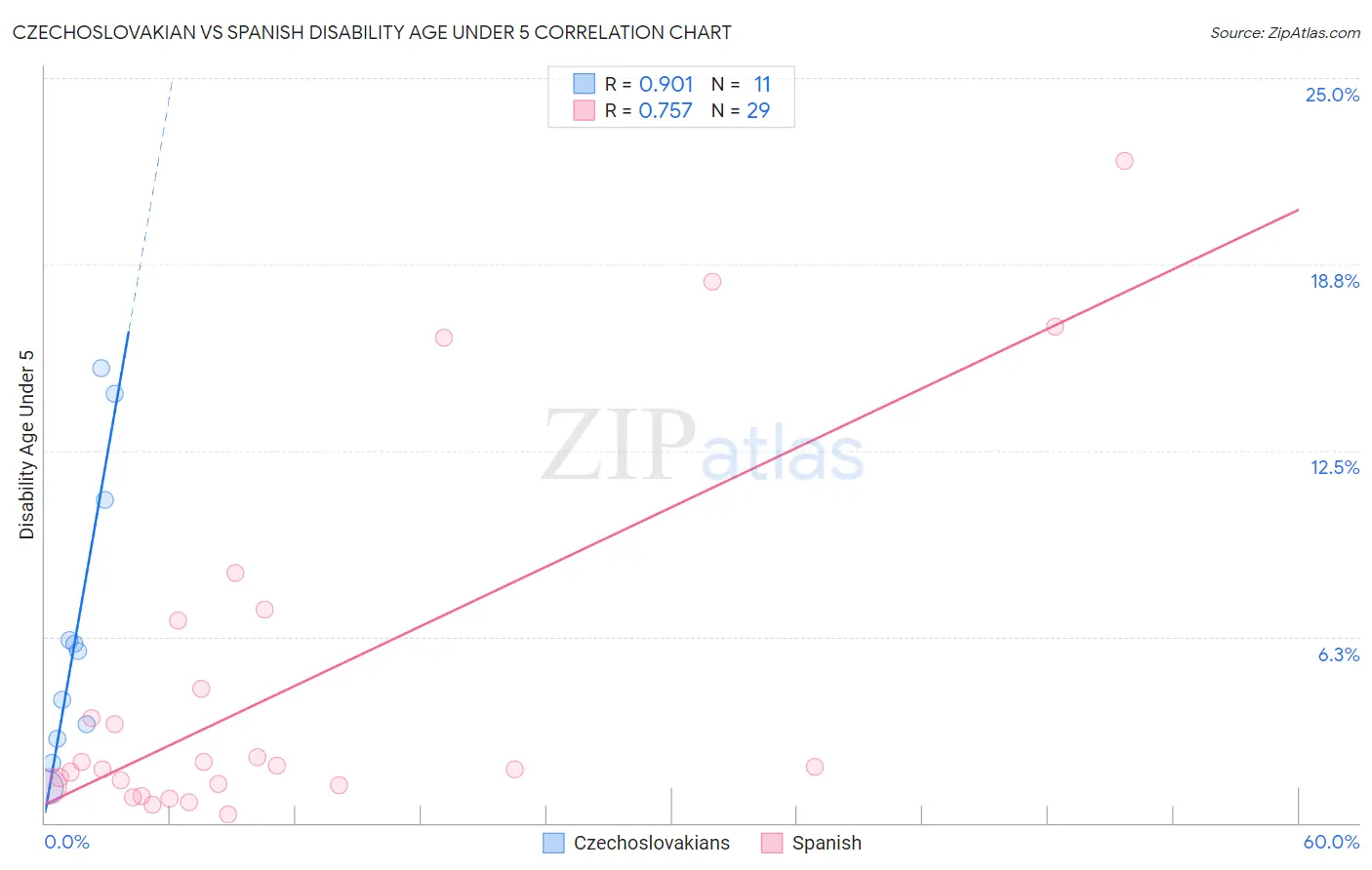Czechoslovakian vs Spanish Disability Age Under 5