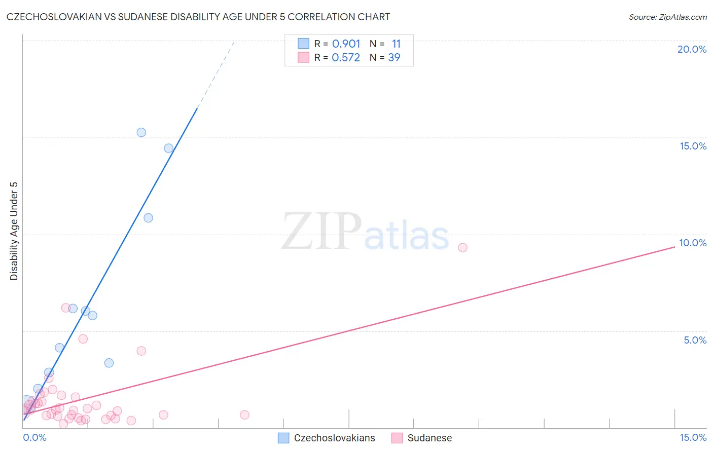 Czechoslovakian vs Sudanese Disability Age Under 5