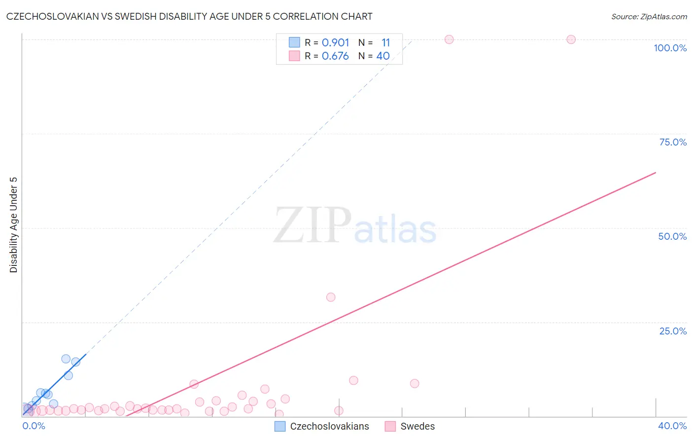 Czechoslovakian vs Swedish Disability Age Under 5