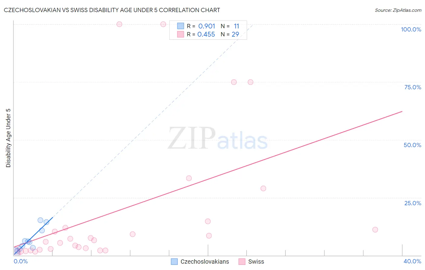 Czechoslovakian vs Swiss Disability Age Under 5