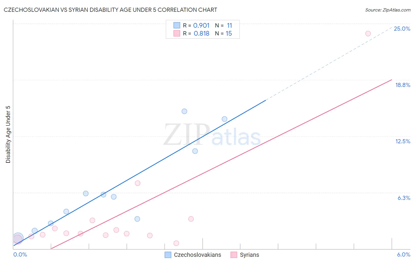 Czechoslovakian vs Syrian Disability Age Under 5