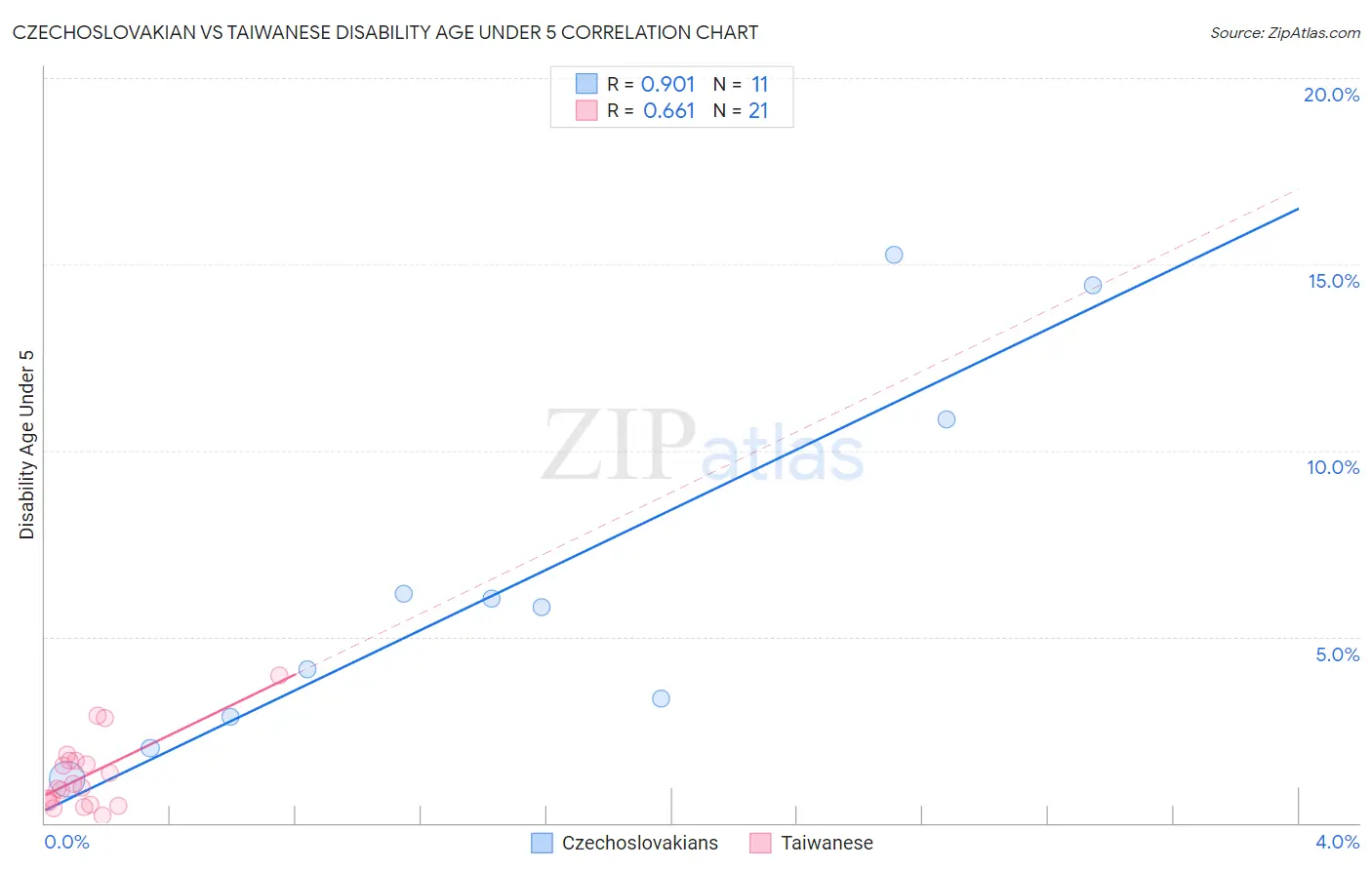 Czechoslovakian vs Taiwanese Disability Age Under 5