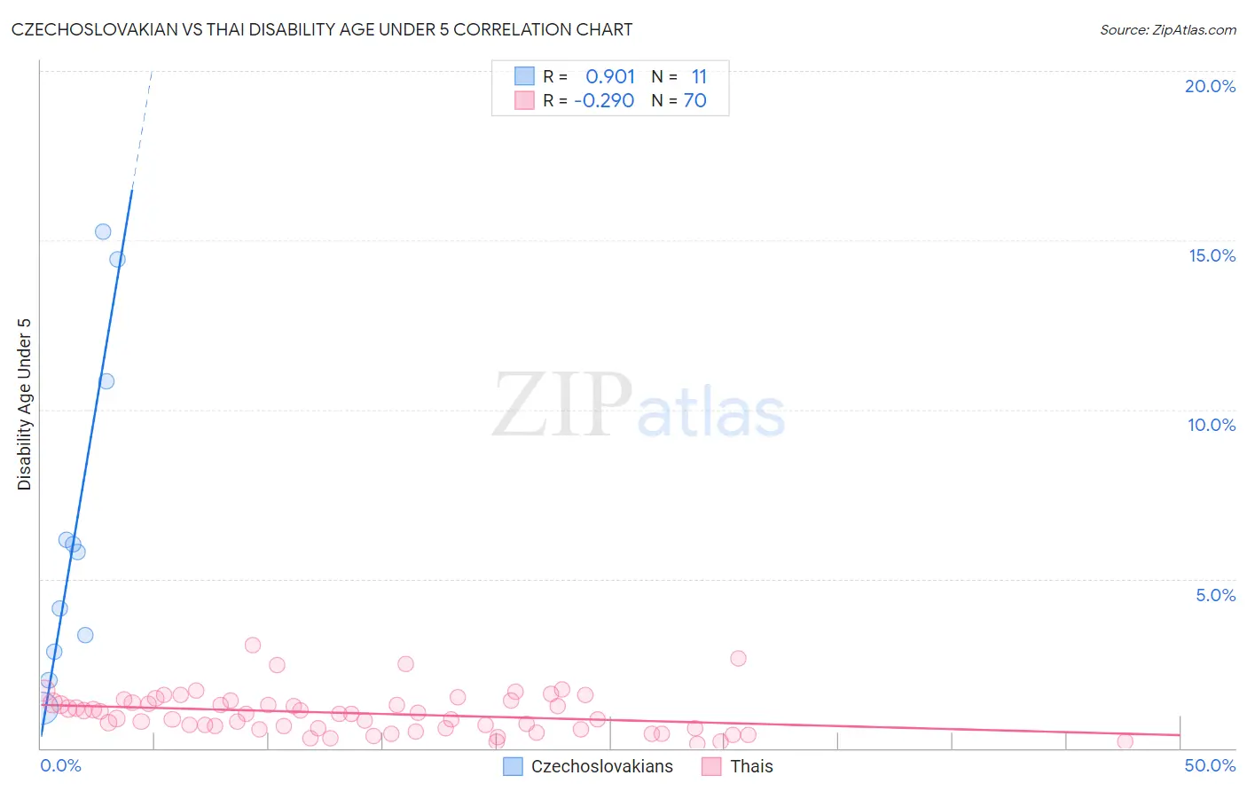 Czechoslovakian vs Thai Disability Age Under 5