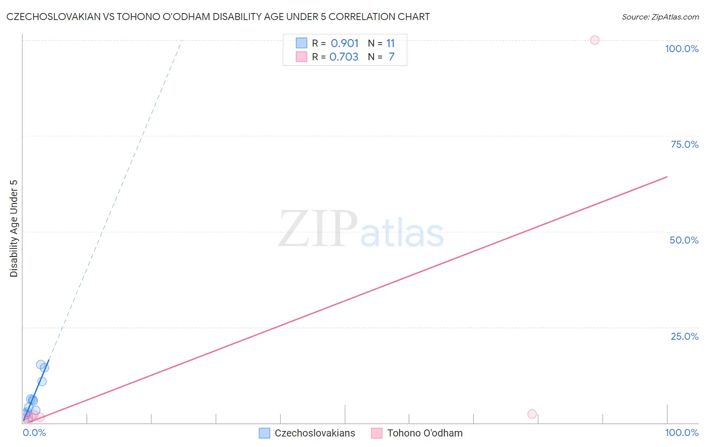 Czechoslovakian vs Tohono O'odham Disability Age Under 5