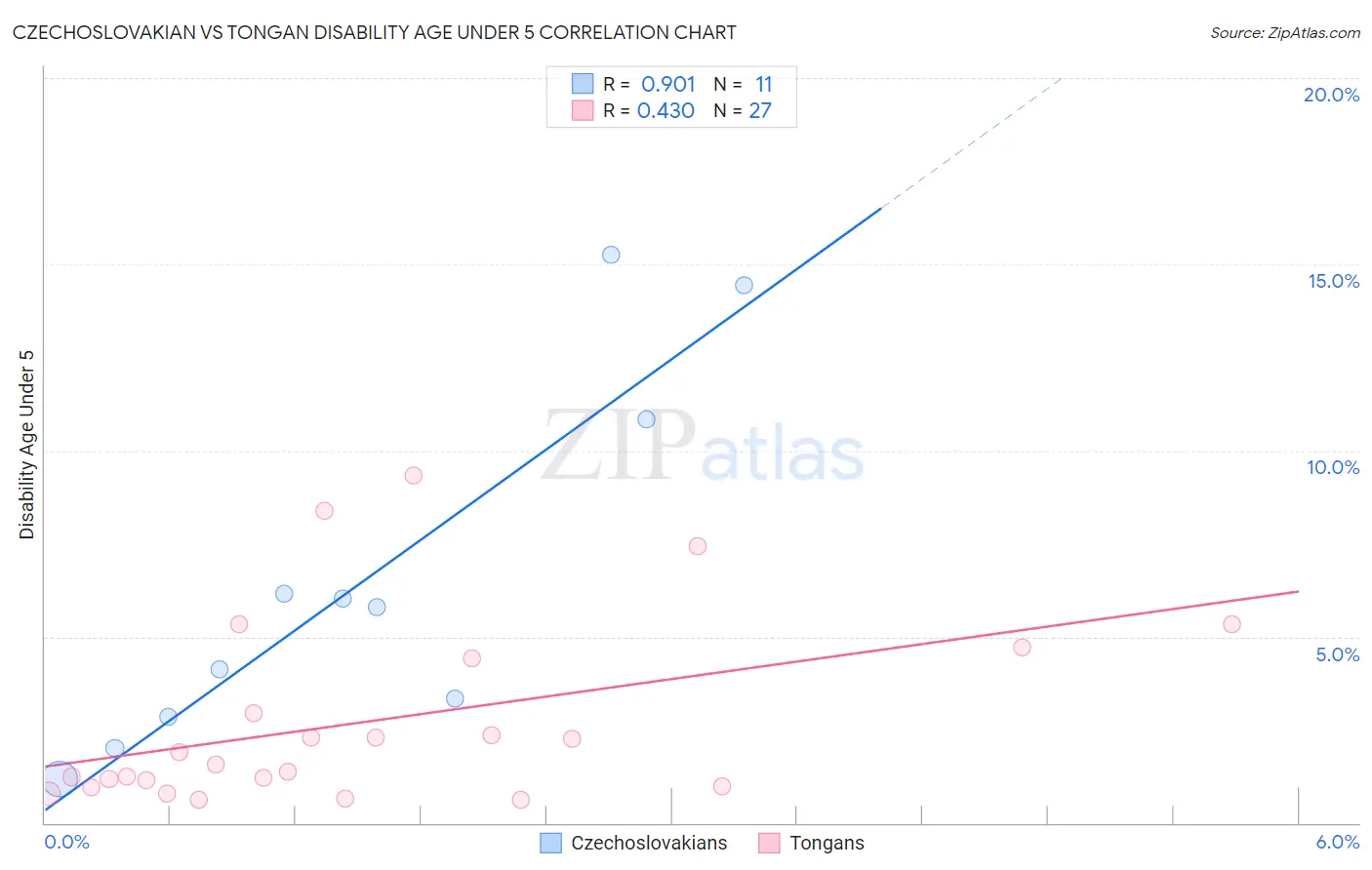 Czechoslovakian vs Tongan Disability Age Under 5