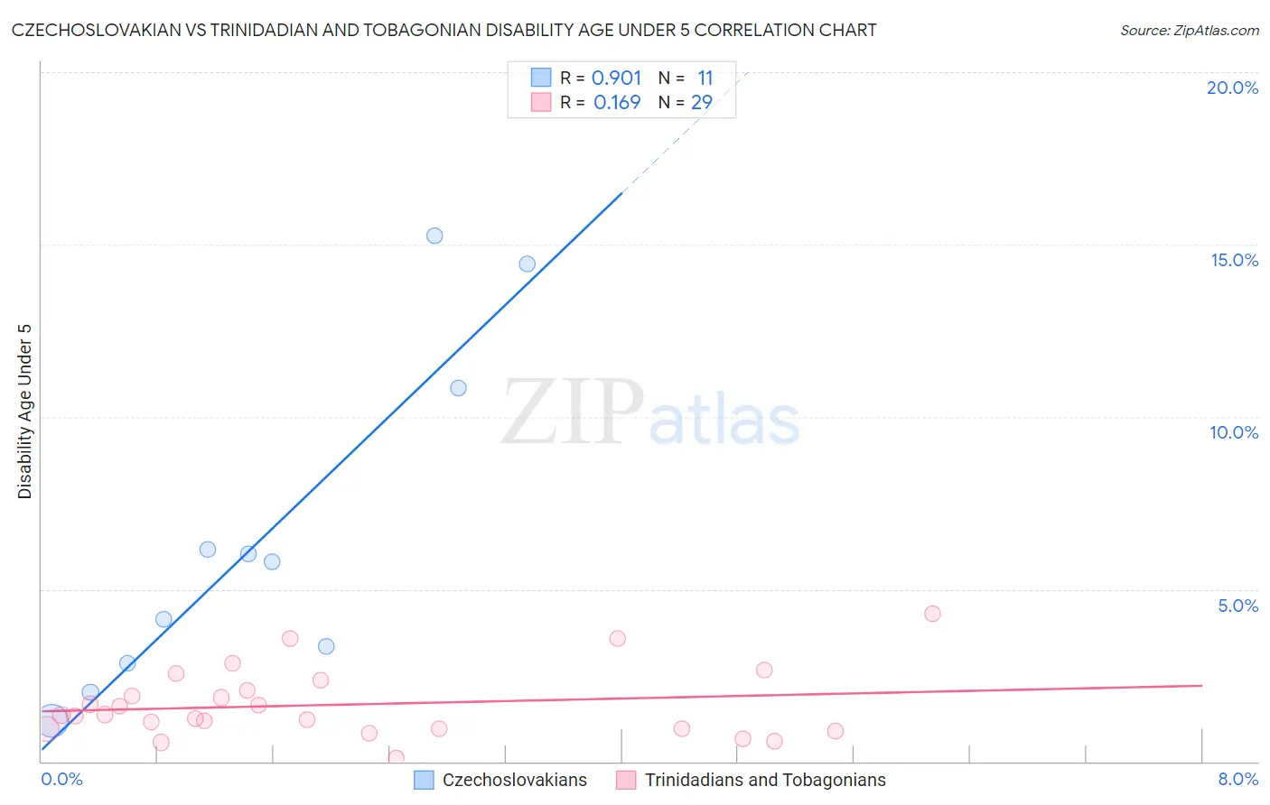 Czechoslovakian vs Trinidadian and Tobagonian Disability Age Under 5