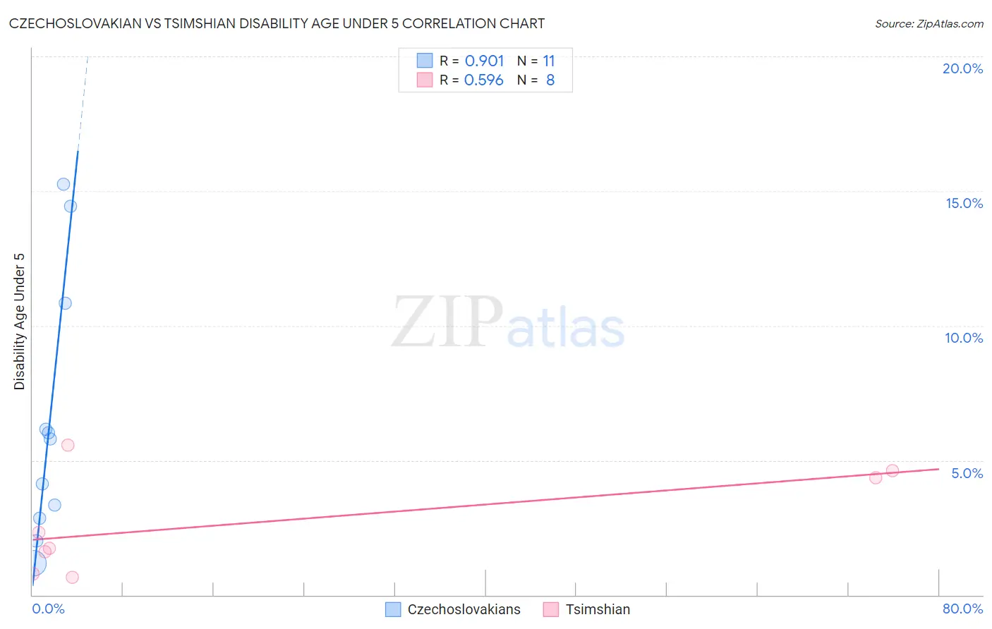 Czechoslovakian vs Tsimshian Disability Age Under 5