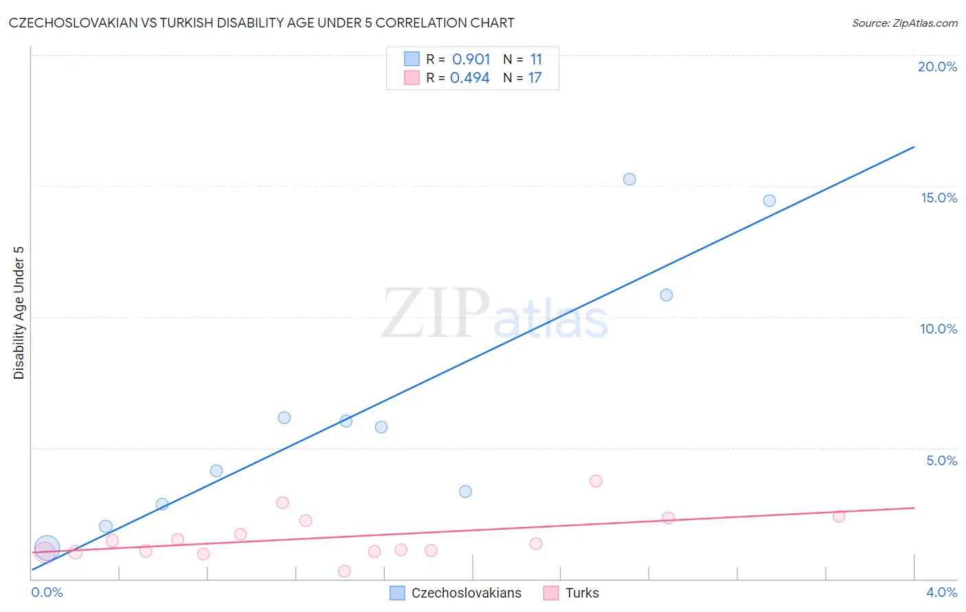 Czechoslovakian vs Turkish Disability Age Under 5