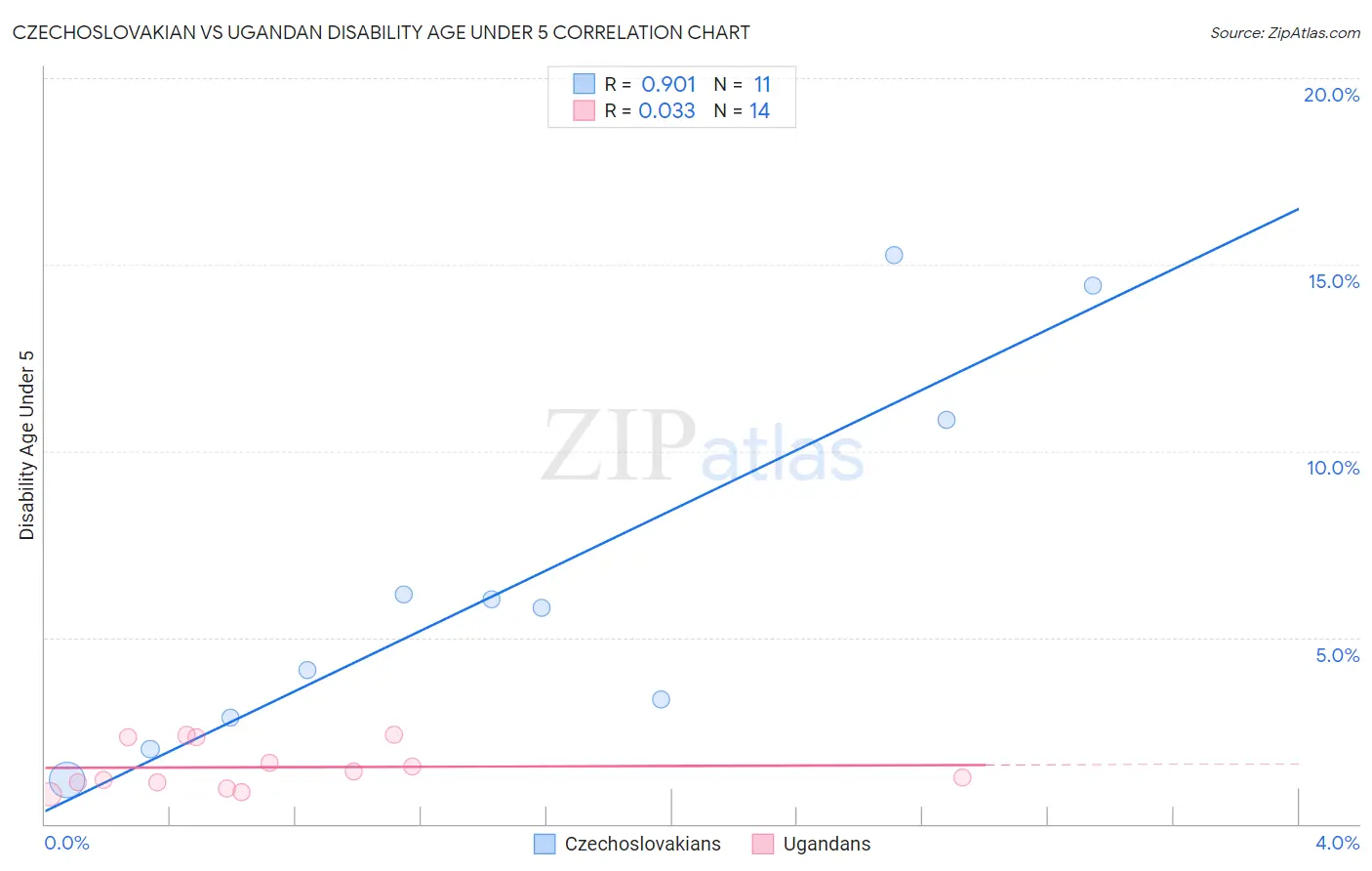 Czechoslovakian vs Ugandan Disability Age Under 5