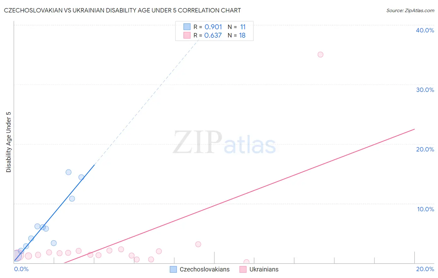 Czechoslovakian vs Ukrainian Disability Age Under 5