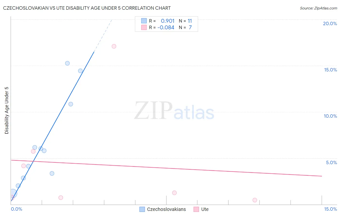 Czechoslovakian vs Ute Disability Age Under 5
