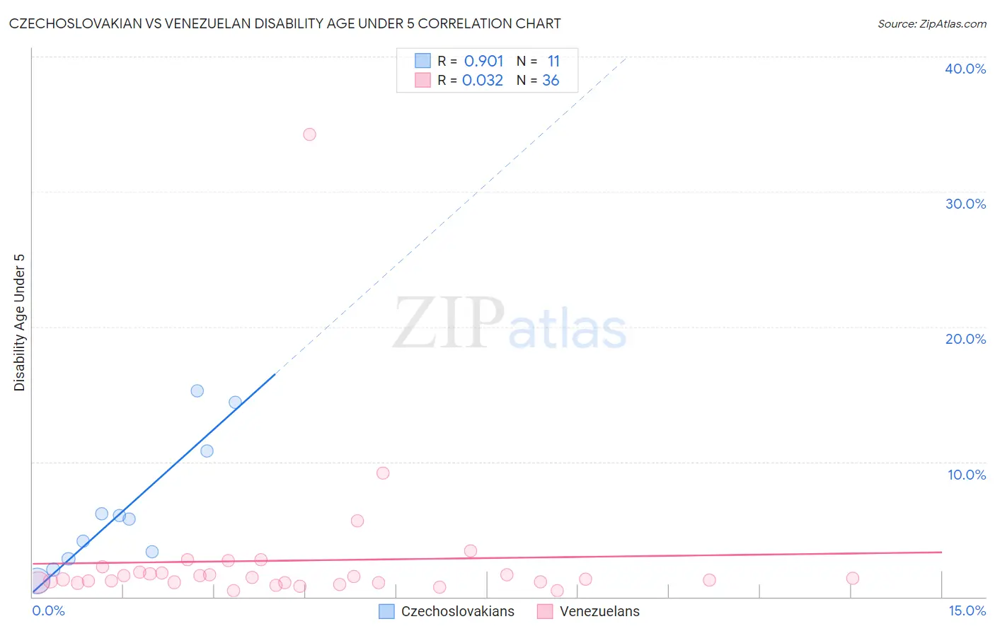 Czechoslovakian vs Venezuelan Disability Age Under 5