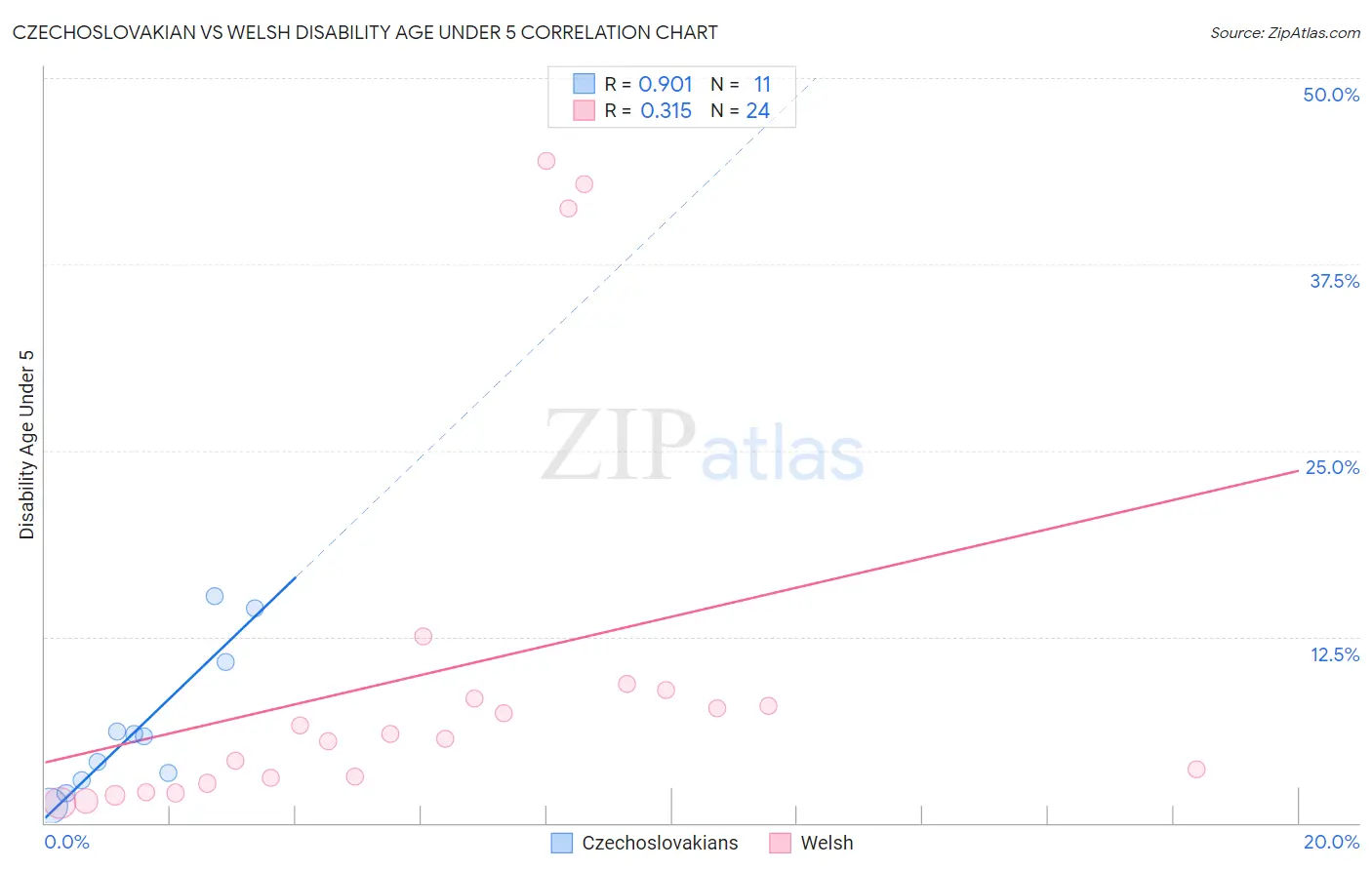 Czechoslovakian vs Welsh Disability Age Under 5