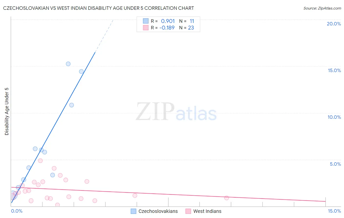 Czechoslovakian vs West Indian Disability Age Under 5
