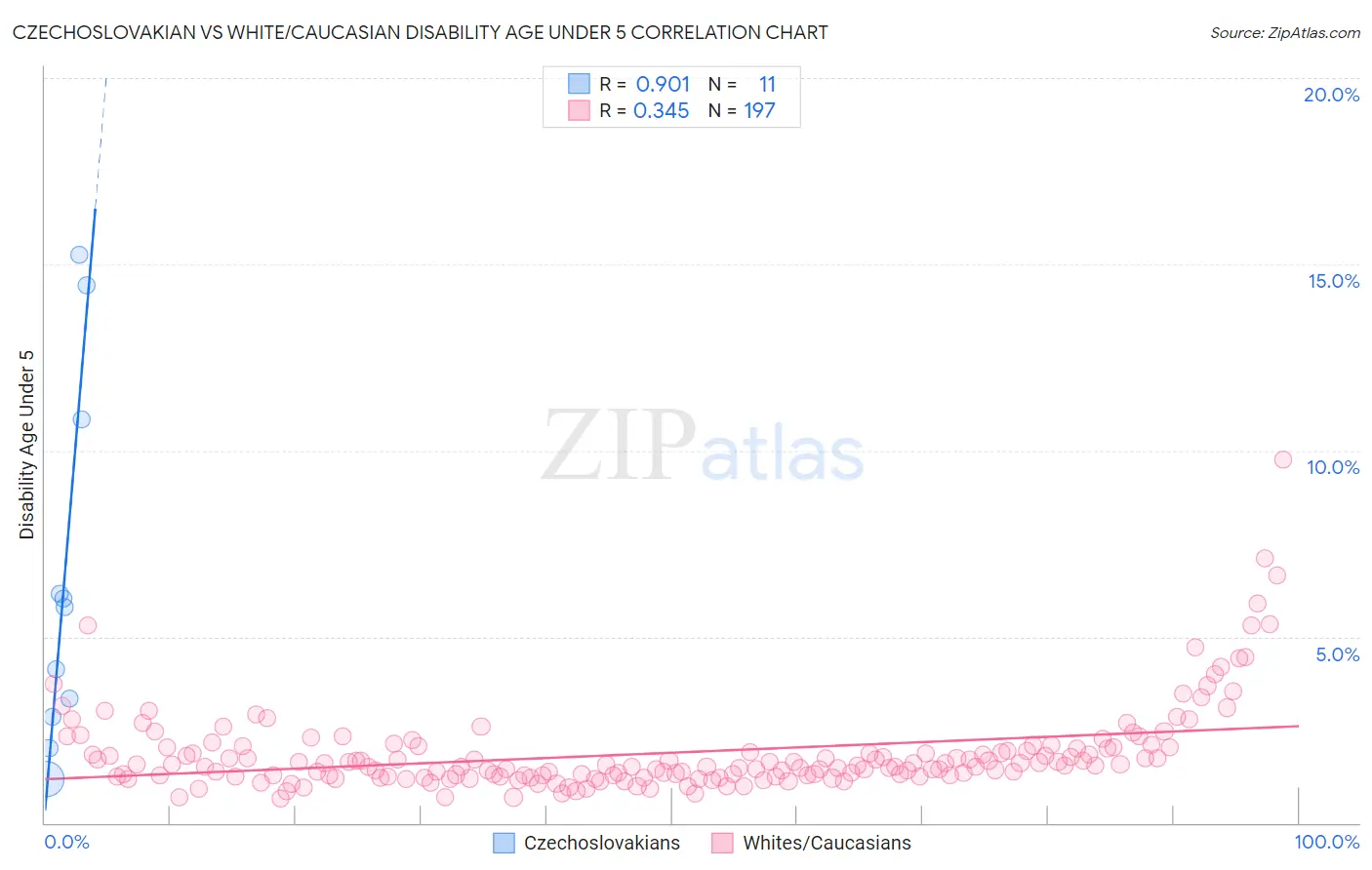 Czechoslovakian vs White/Caucasian Disability Age Under 5