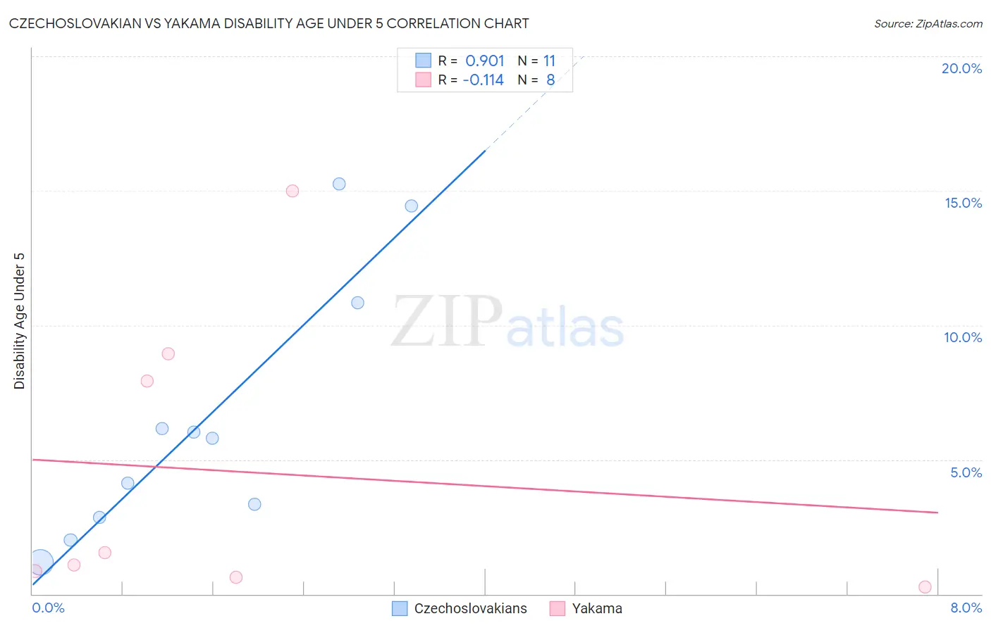 Czechoslovakian vs Yakama Disability Age Under 5