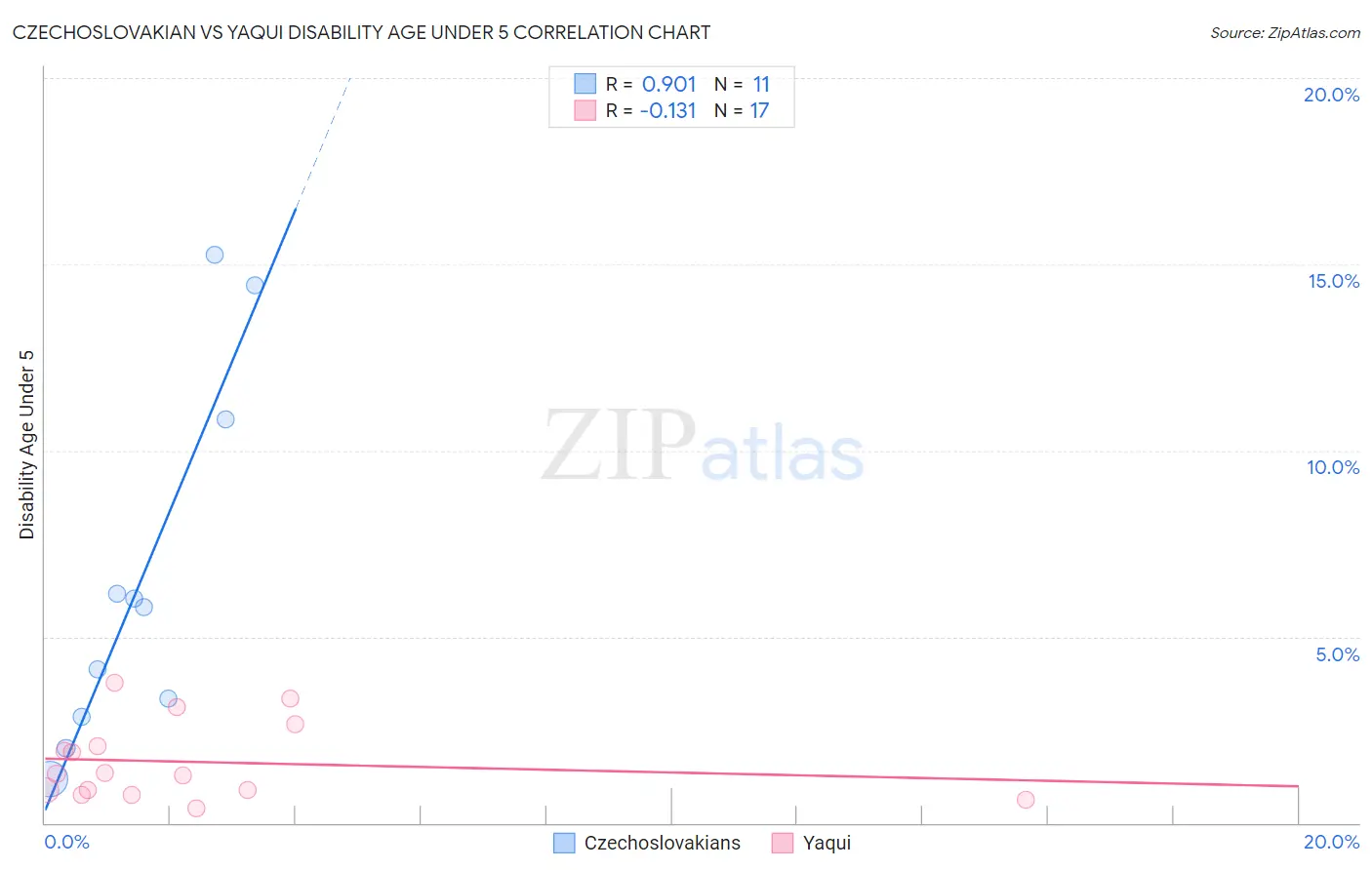 Czechoslovakian vs Yaqui Disability Age Under 5