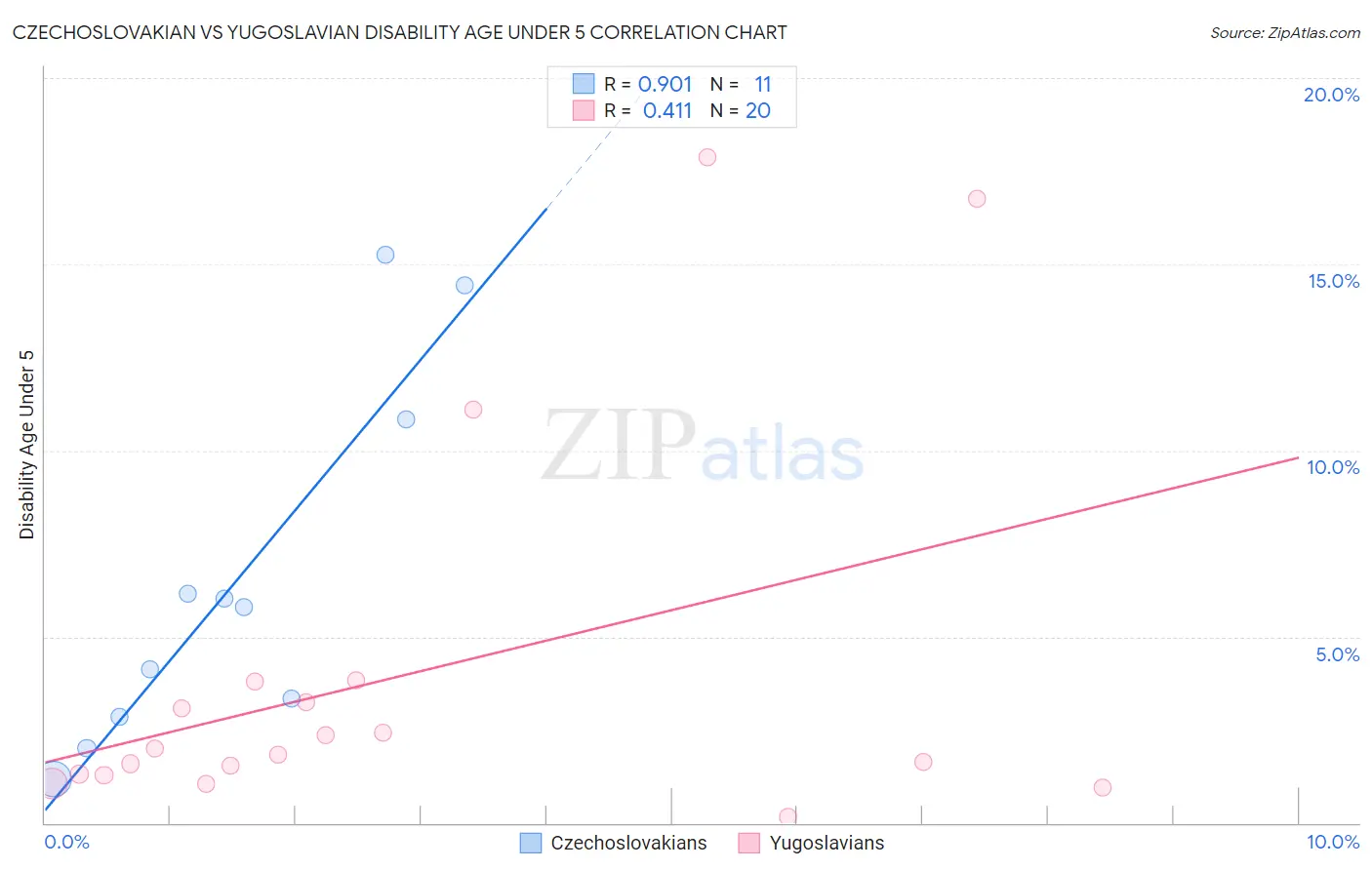 Czechoslovakian vs Yugoslavian Disability Age Under 5