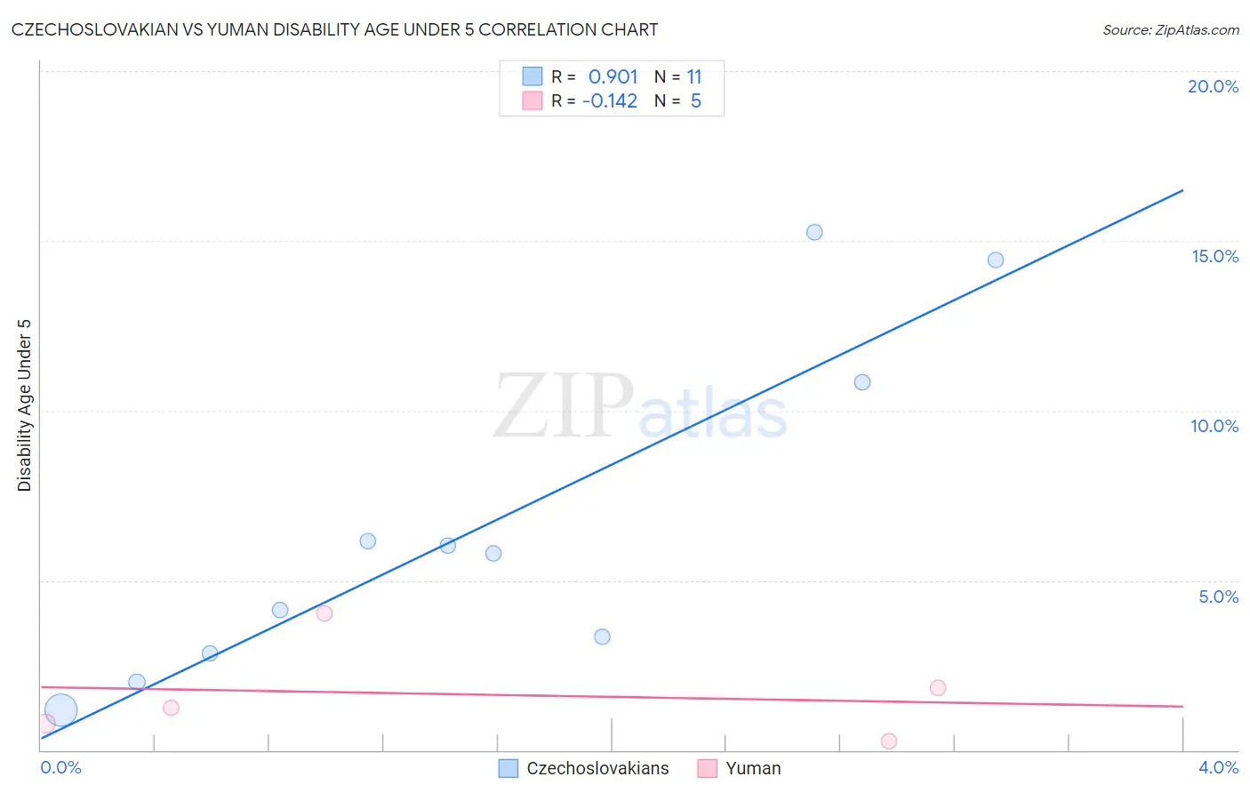 Czechoslovakian vs Yuman Disability Age Under 5
