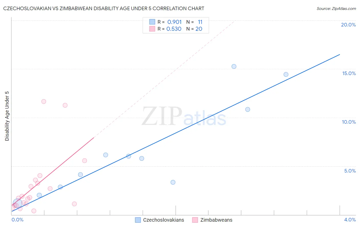 Czechoslovakian vs Zimbabwean Disability Age Under 5