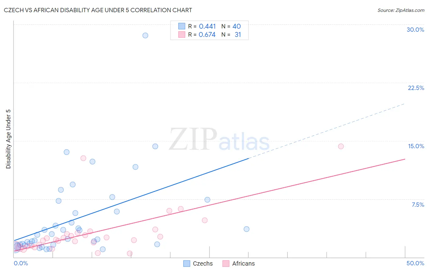 Czech vs African Disability Age Under 5