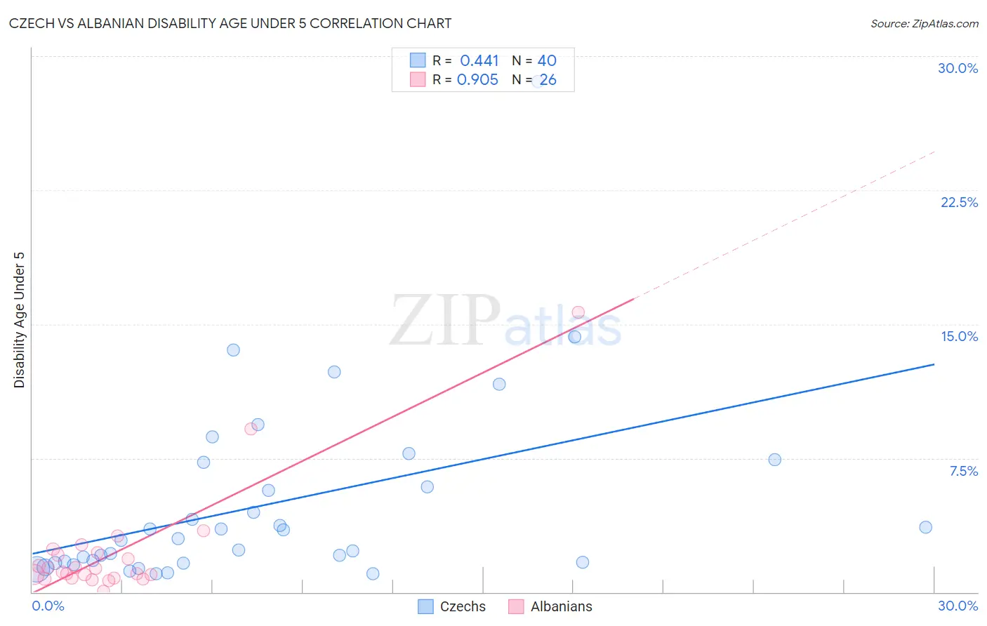 Czech vs Albanian Disability Age Under 5