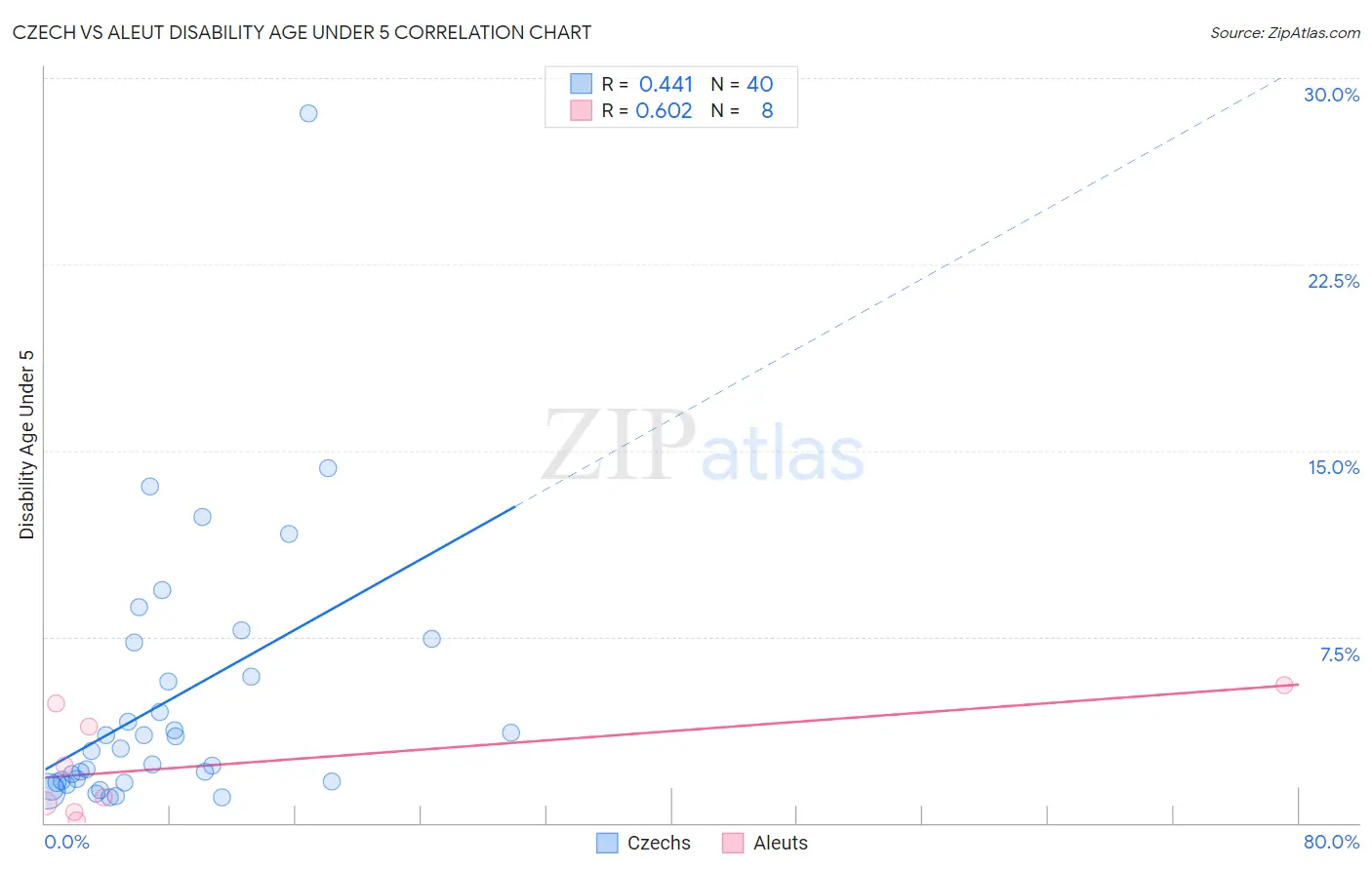 Czech vs Aleut Disability Age Under 5