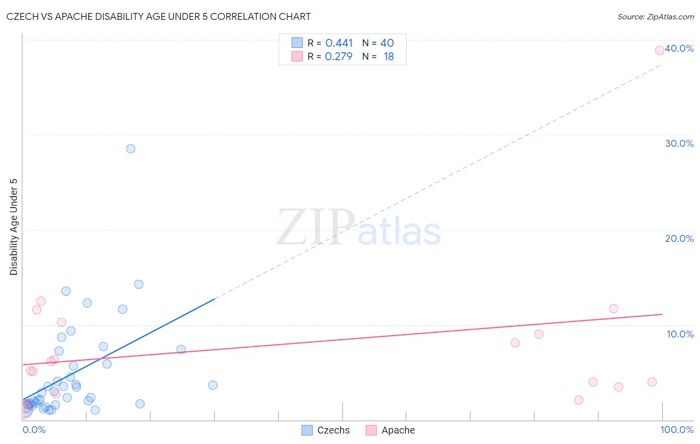 Czech vs Apache Disability Age Under 5