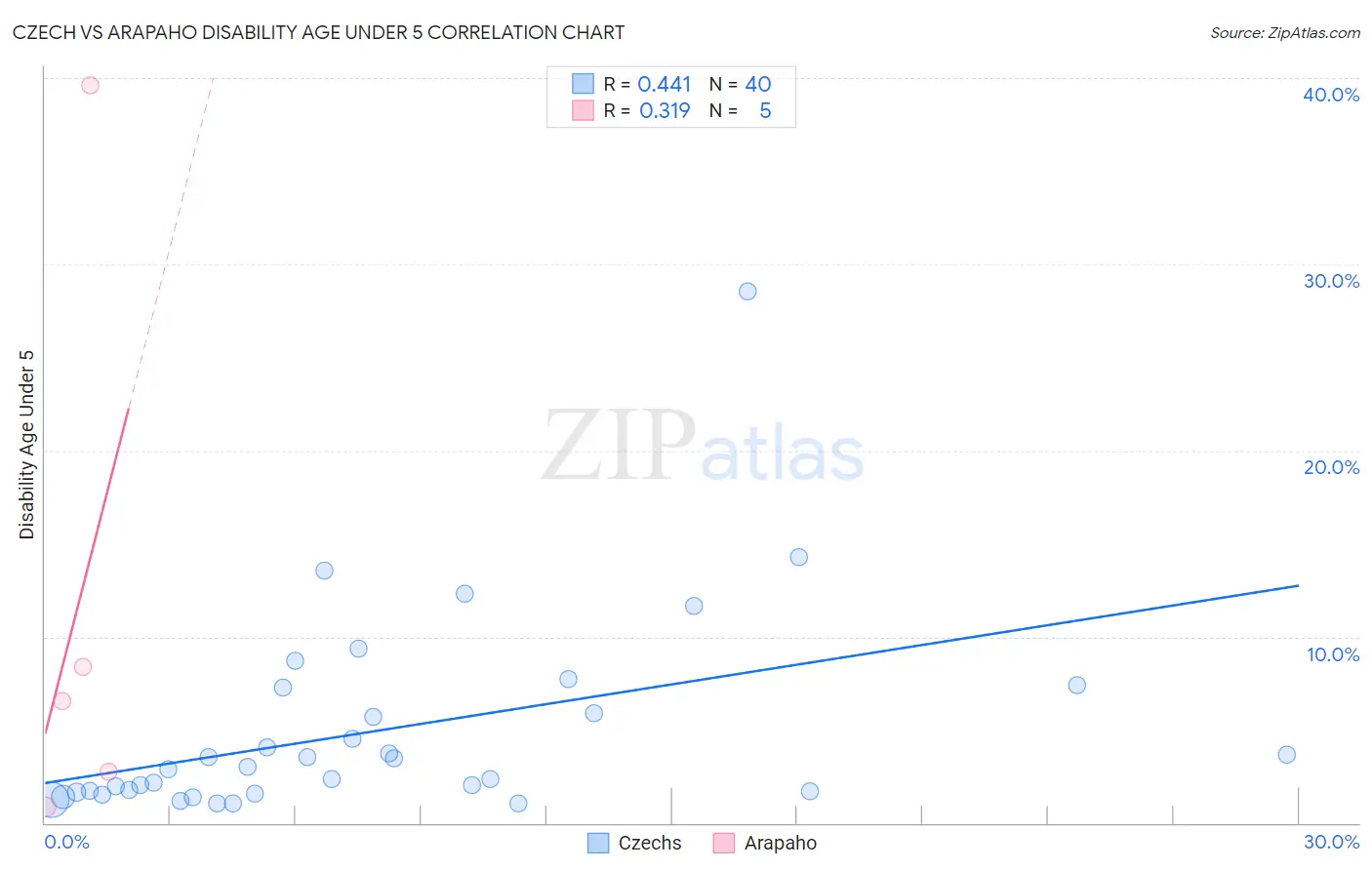 Czech vs Arapaho Disability Age Under 5