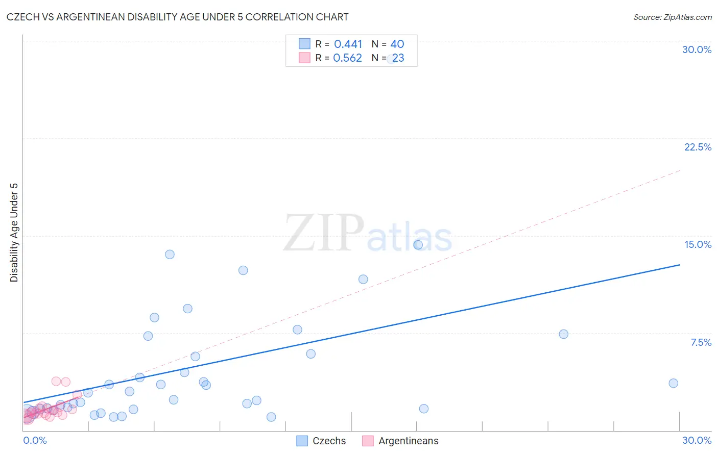 Czech vs Argentinean Disability Age Under 5