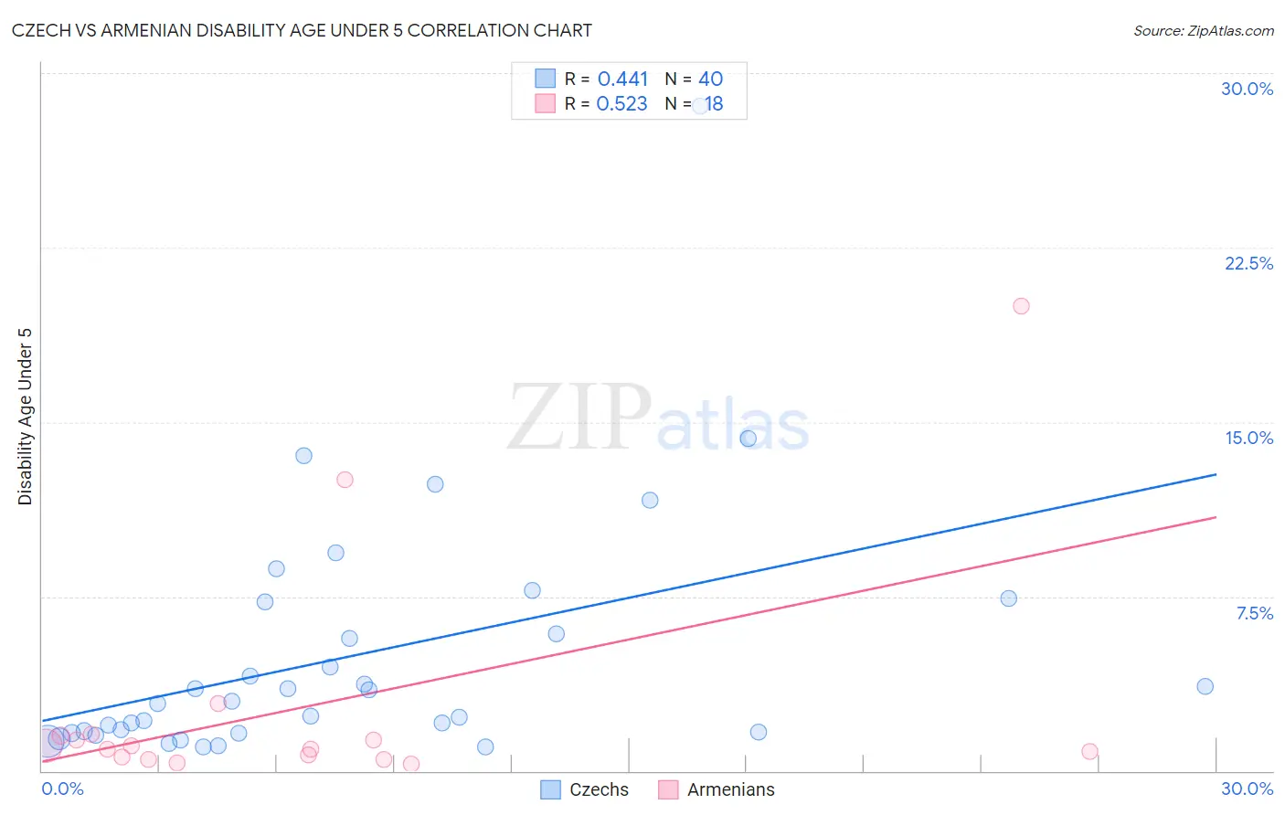 Czech vs Armenian Disability Age Under 5