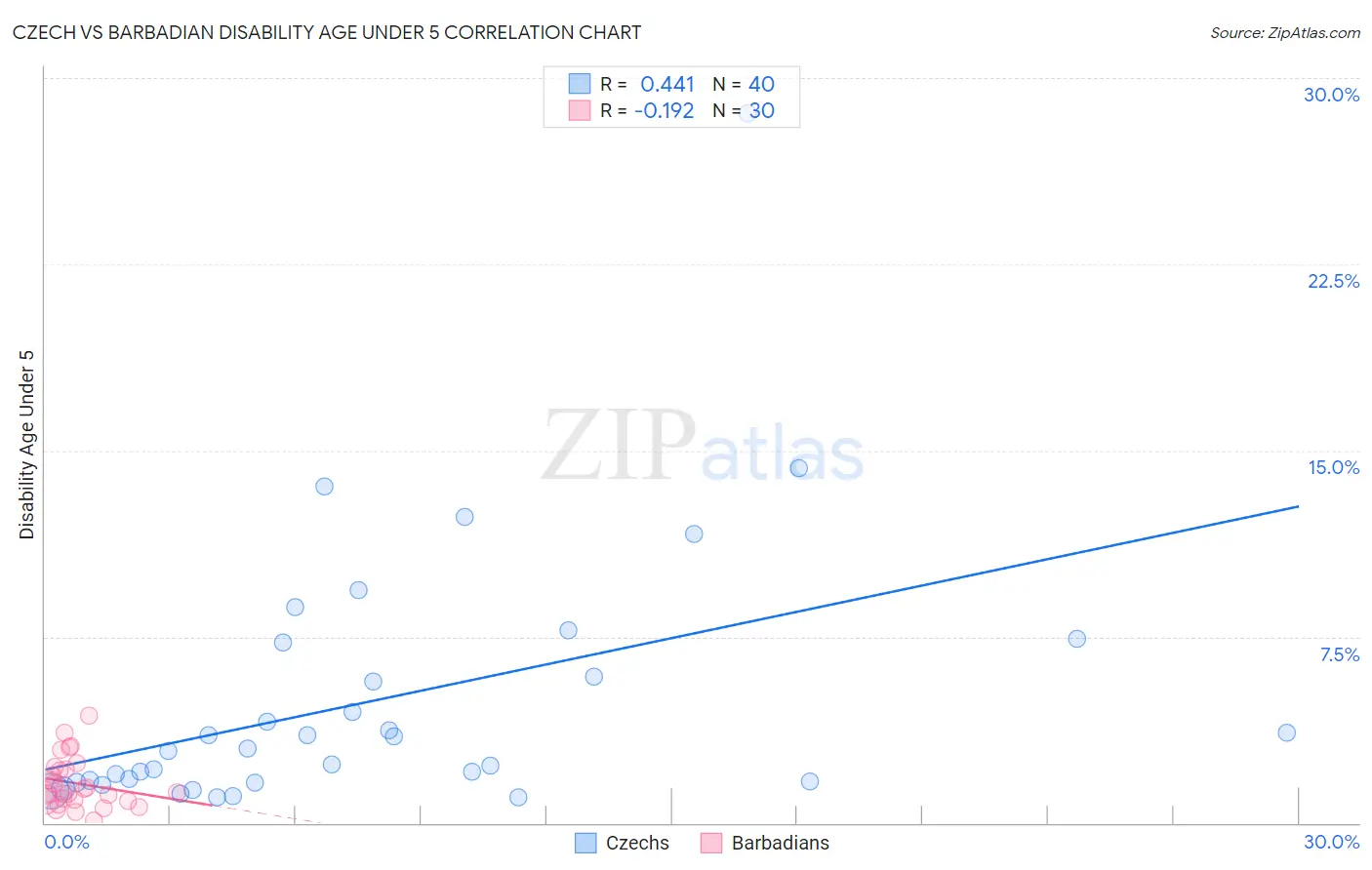 Czech vs Barbadian Disability Age Under 5