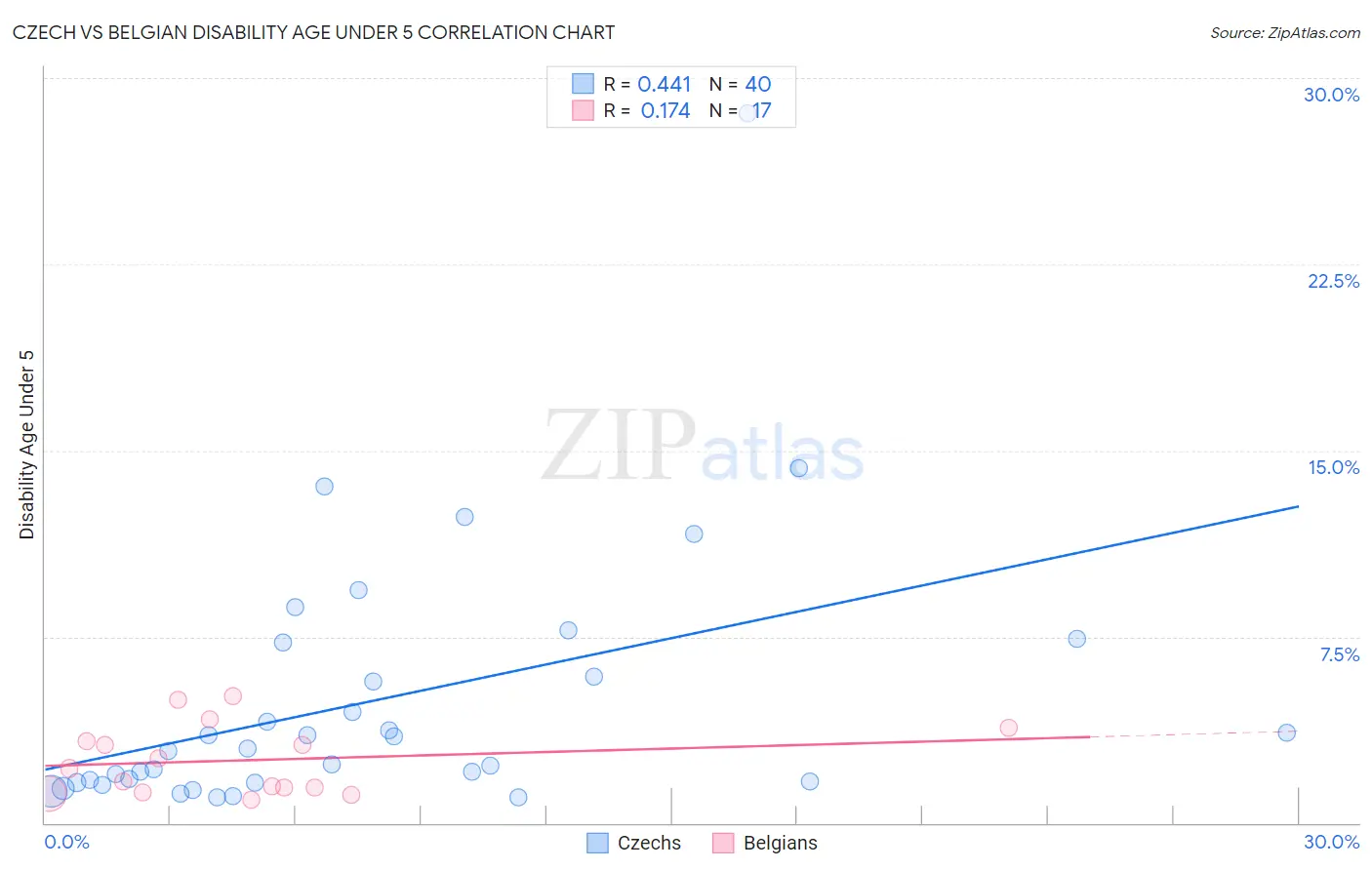 Czech vs Belgian Disability Age Under 5